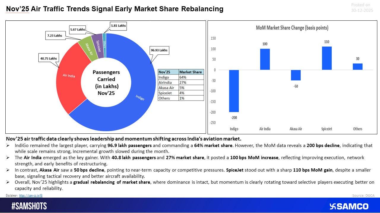 Nov’25 air traffic points to a subtle but clear shift in market-share momentum across Indian airlines.